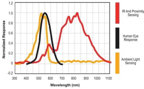 ISL29028A normalized response